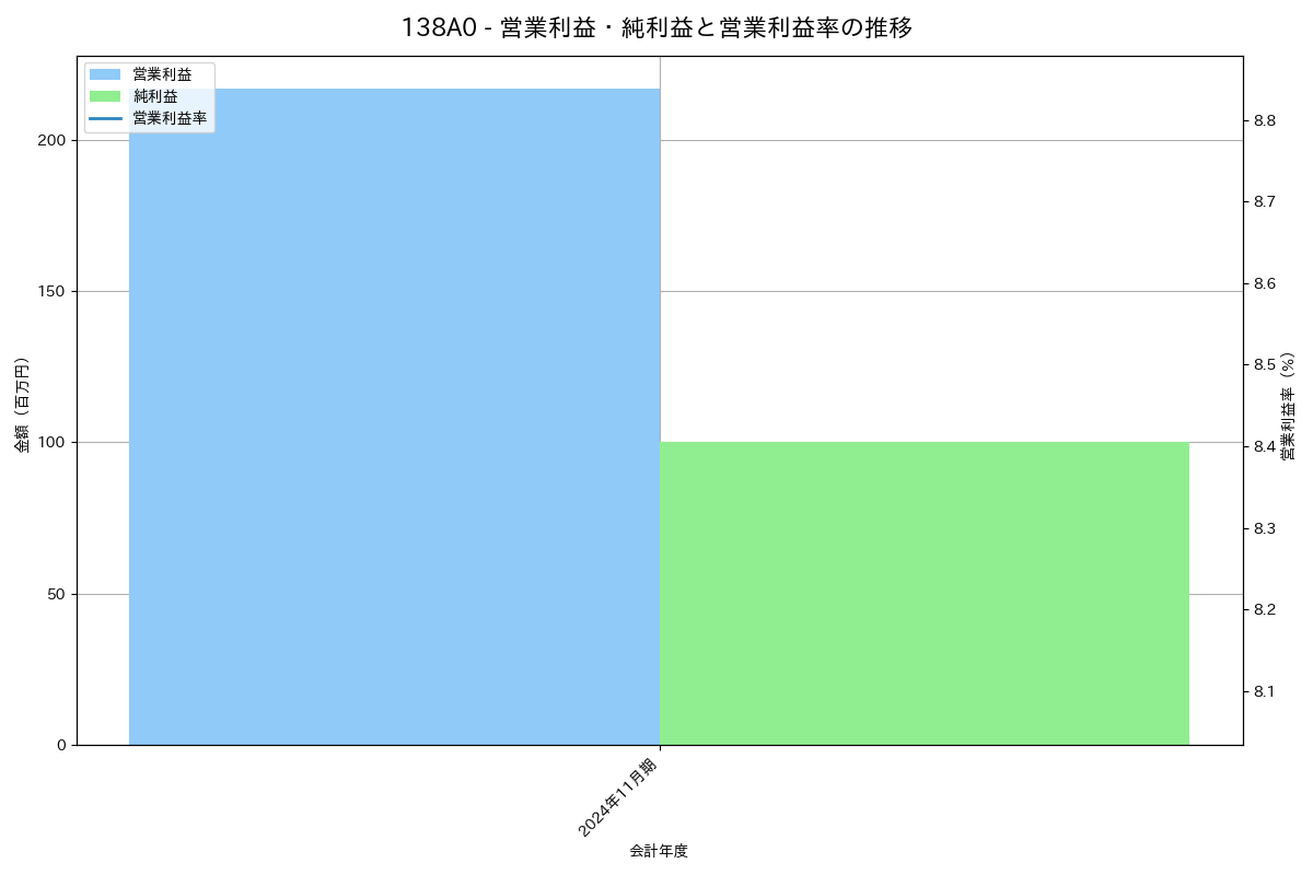 営業利益・純利益と営業利益率の推移グラフ