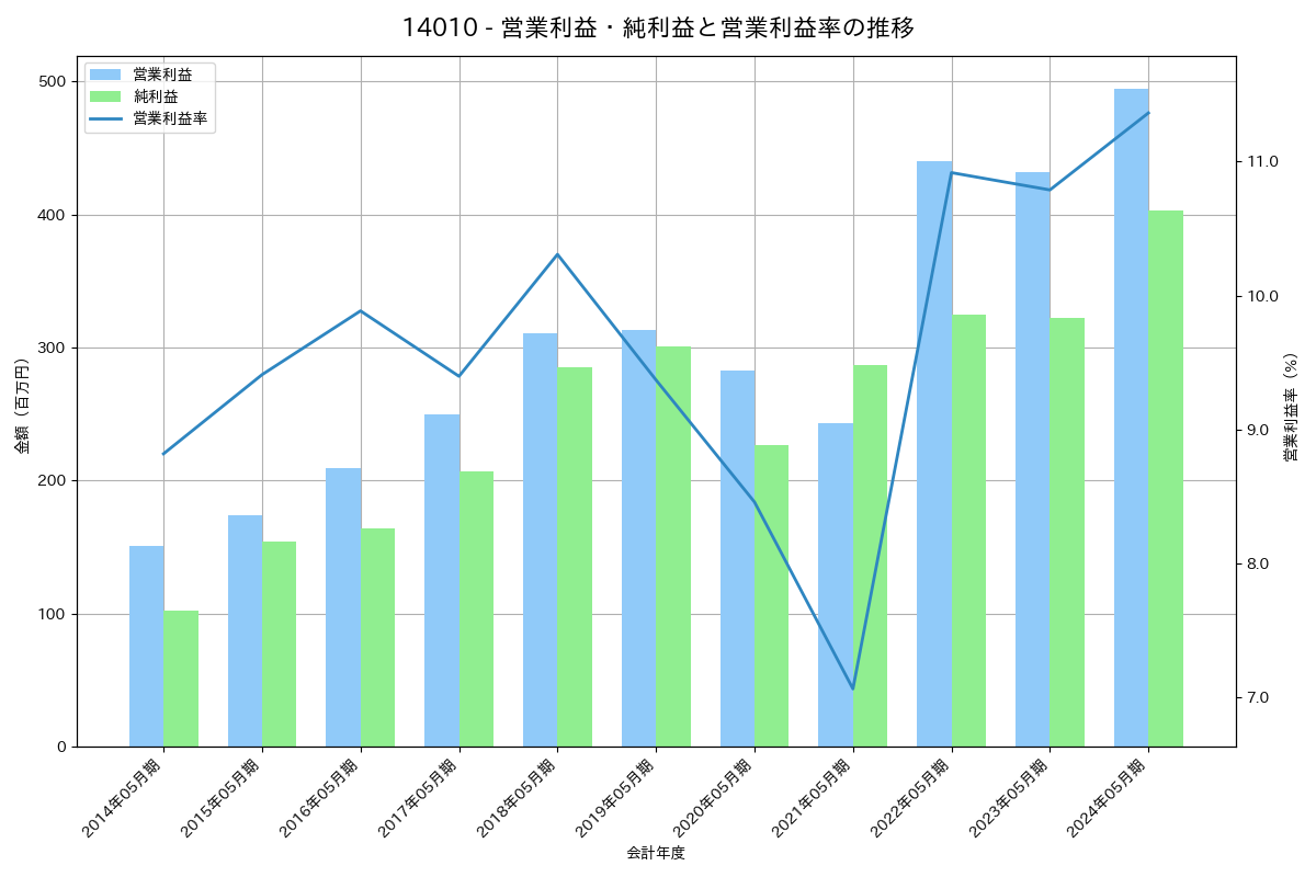 営業利益・純利益と営業利益率の推移グラフ