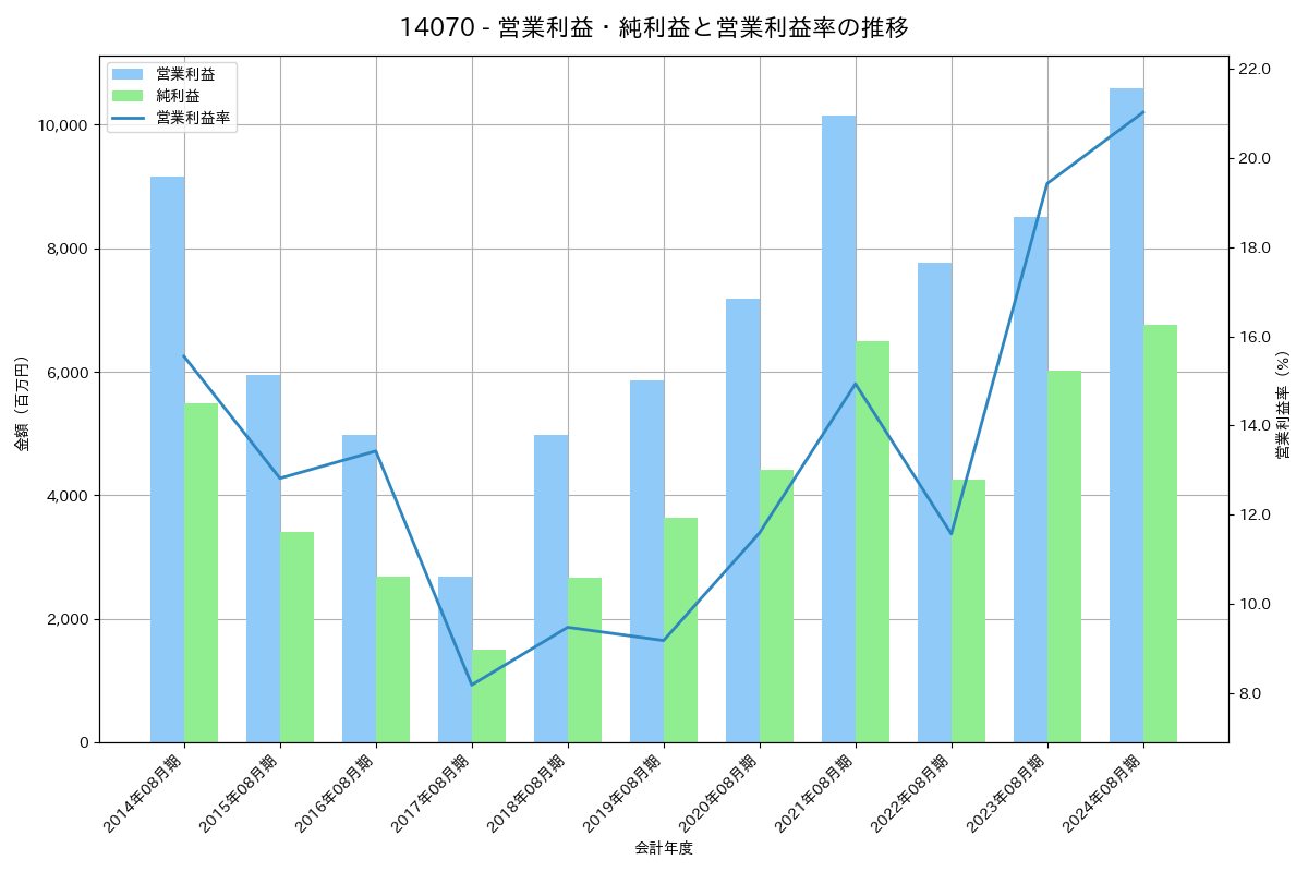 営業利益・純利益と営業利益率の推移グラフ