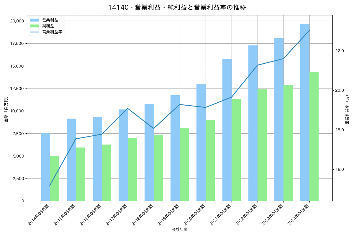 営業利益・純利益と営業利益率の推移グラフ