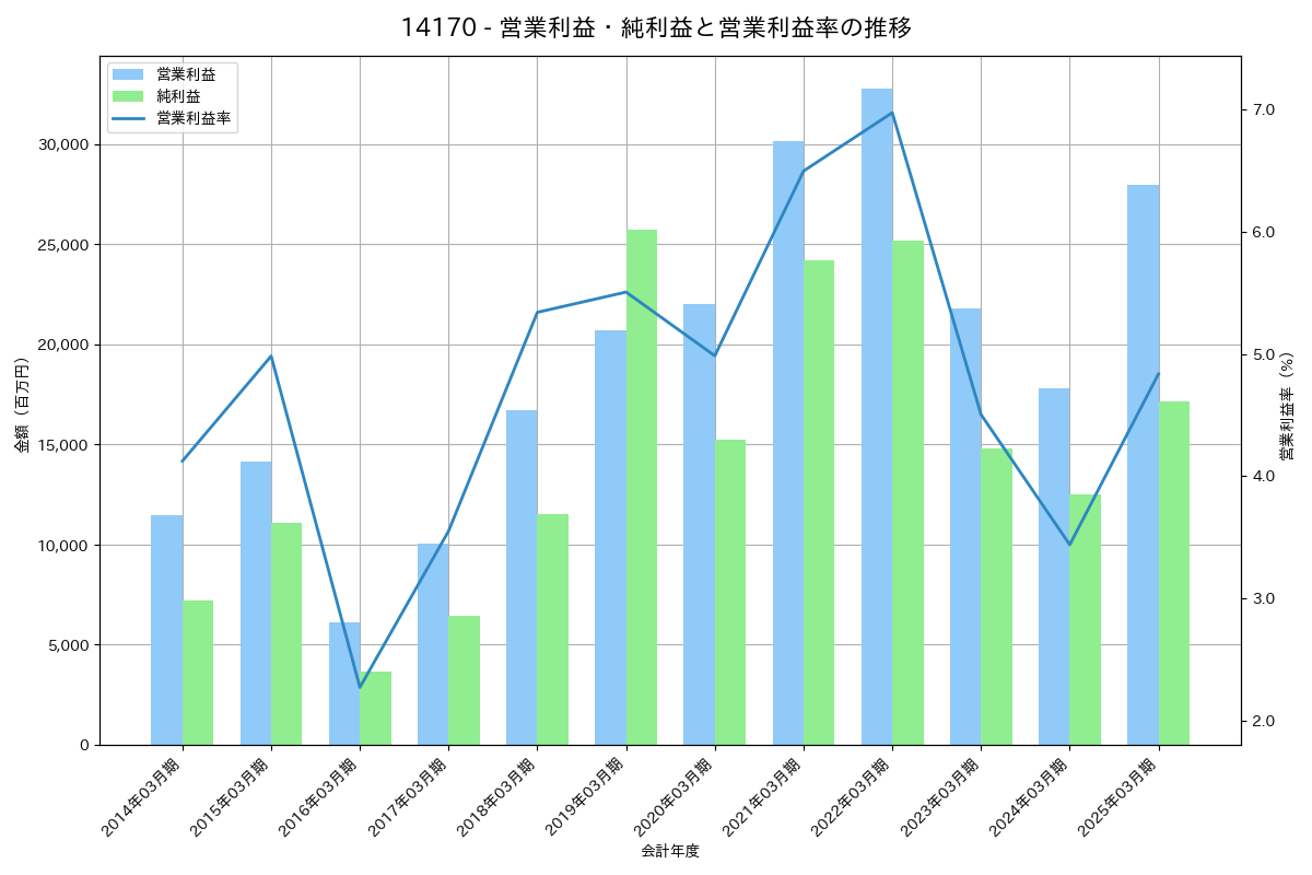 営業利益・純利益と営業利益率の推移グラフ