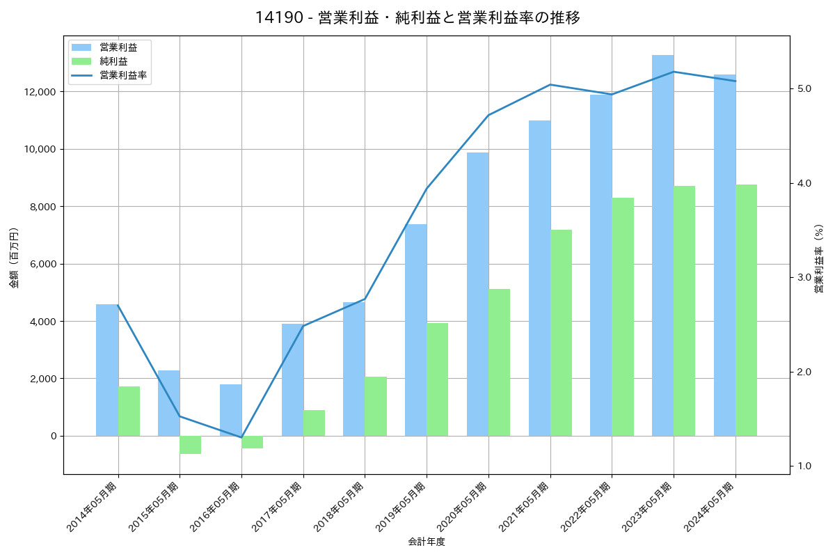 営業利益・純利益と営業利益率の推移グラフ