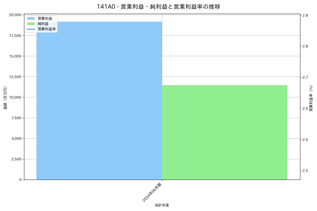 営業利益・純利益と営業利益率の推移グラフ