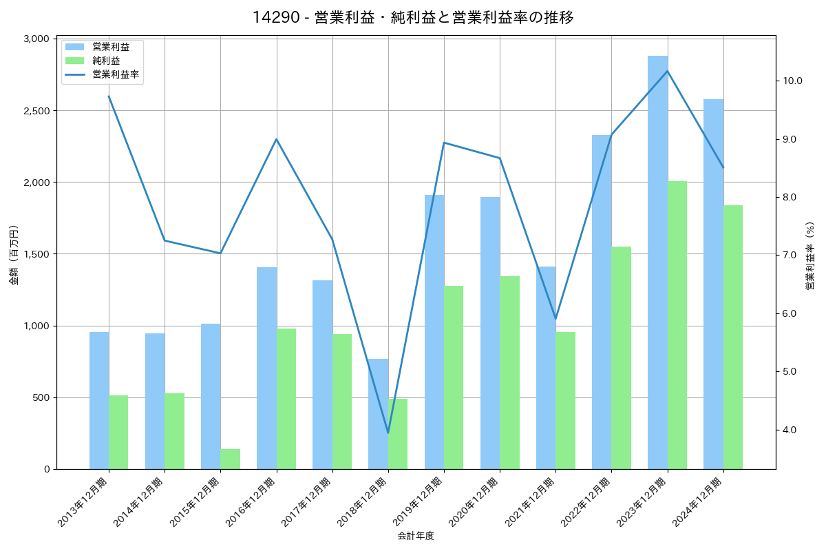 営業利益・純利益と営業利益率の推移グラフ