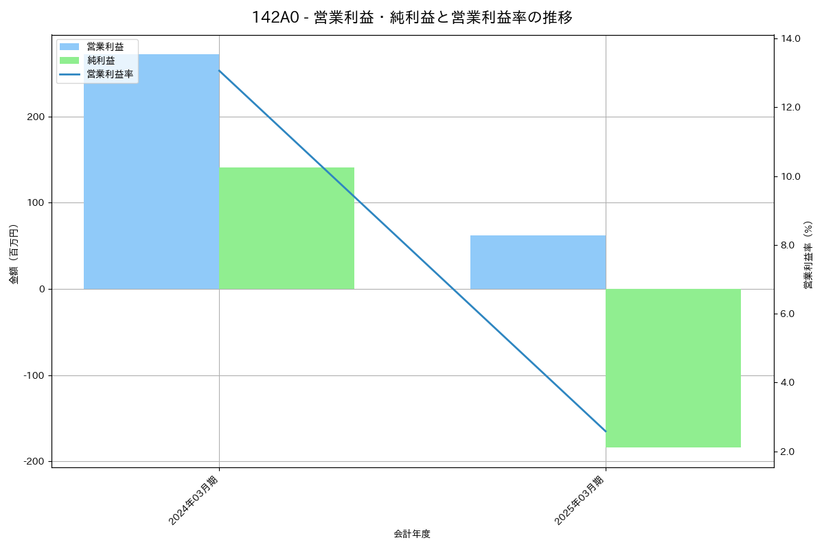 営業利益・純利益と営業利益率の推移グラフ