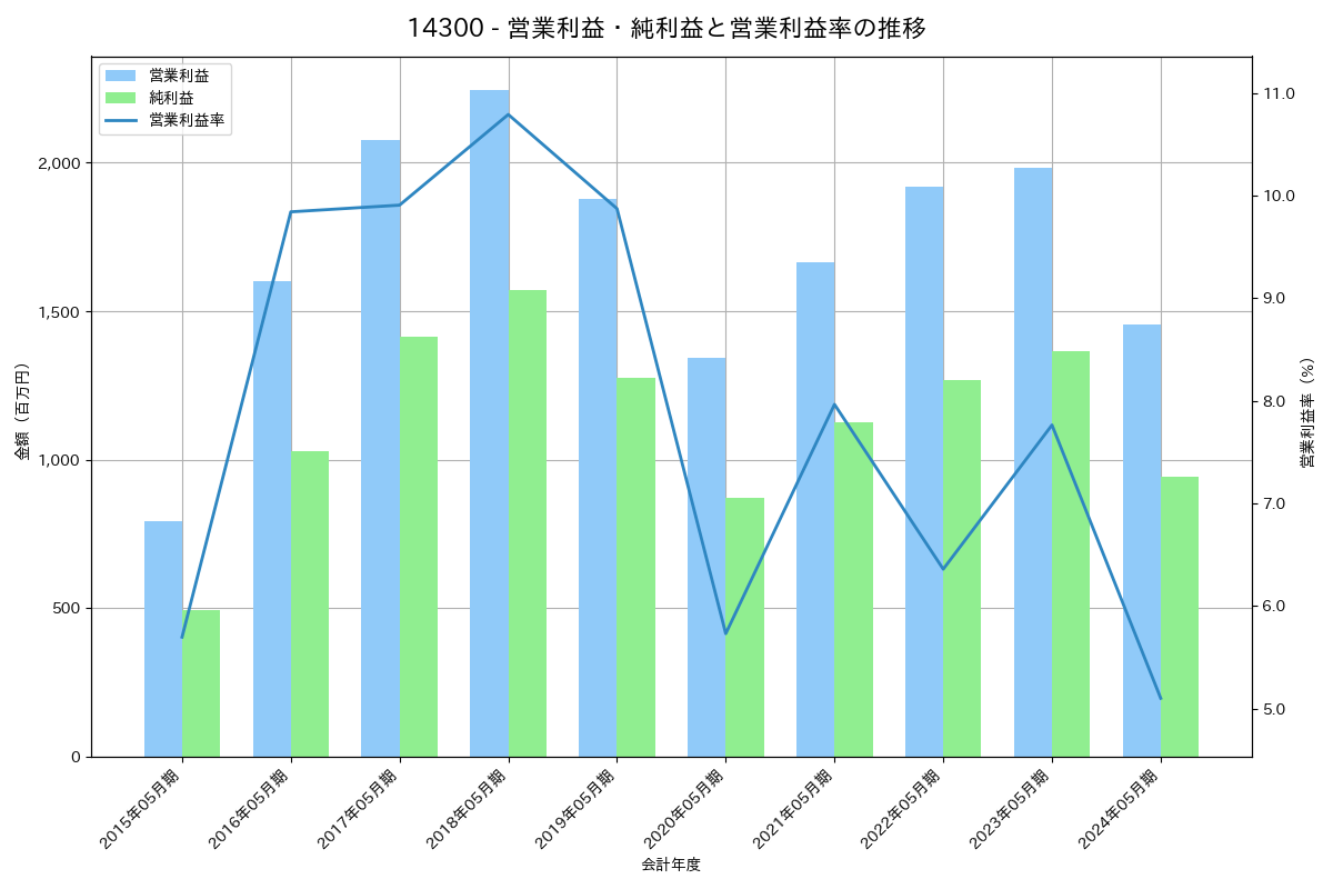 営業利益・純利益と営業利益率の推移グラフ