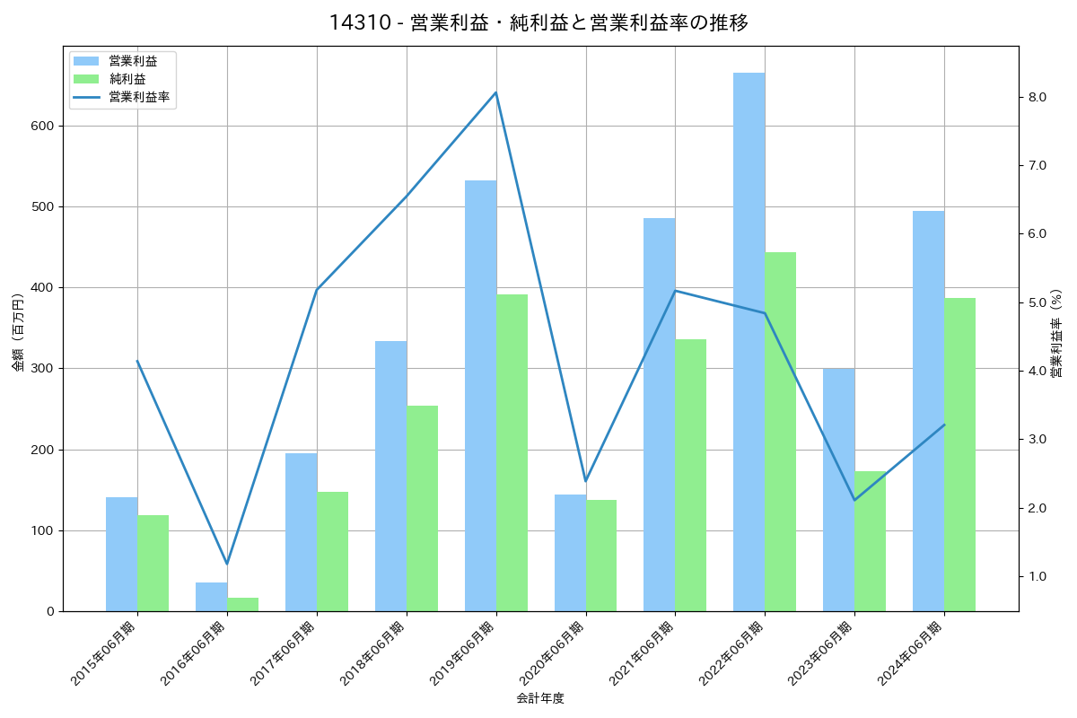 営業利益・純利益と営業利益率の推移グラフ