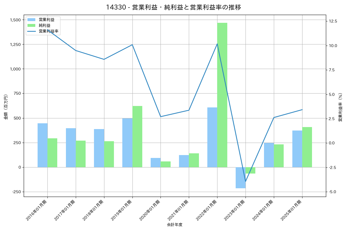 営業利益・純利益と営業利益率の推移グラフ