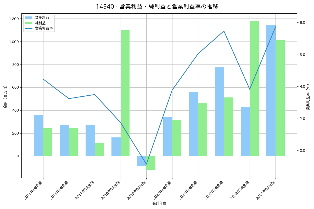 営業利益・純利益と営業利益率の推移グラフ