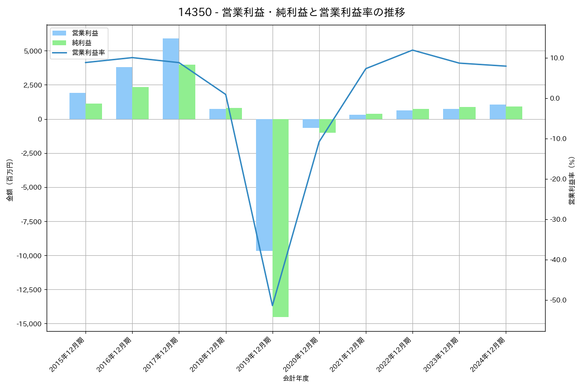 営業利益・純利益と営業利益率の推移グラフ