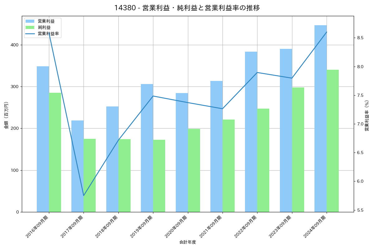 営業利益・純利益と営業利益率の推移グラフ