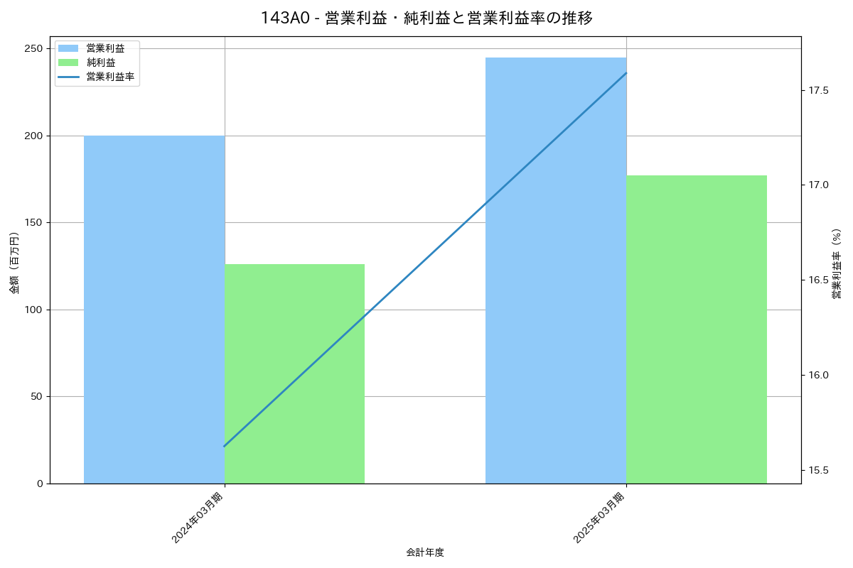 営業利益・純利益と営業利益率の推移グラフ