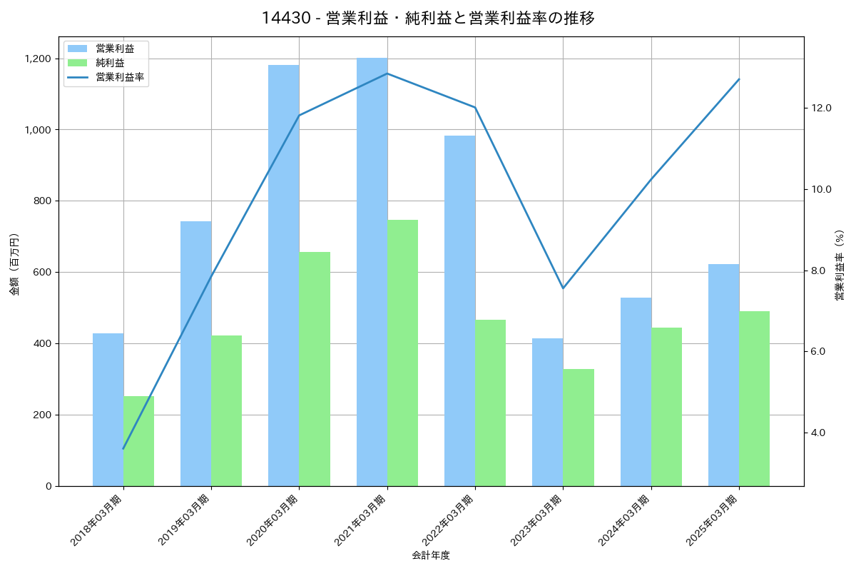 営業利益・純利益と営業利益率の推移グラフ
