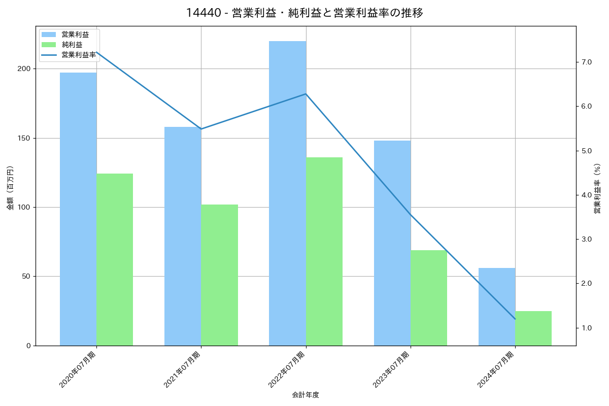営業利益・純利益と営業利益率の推移グラフ