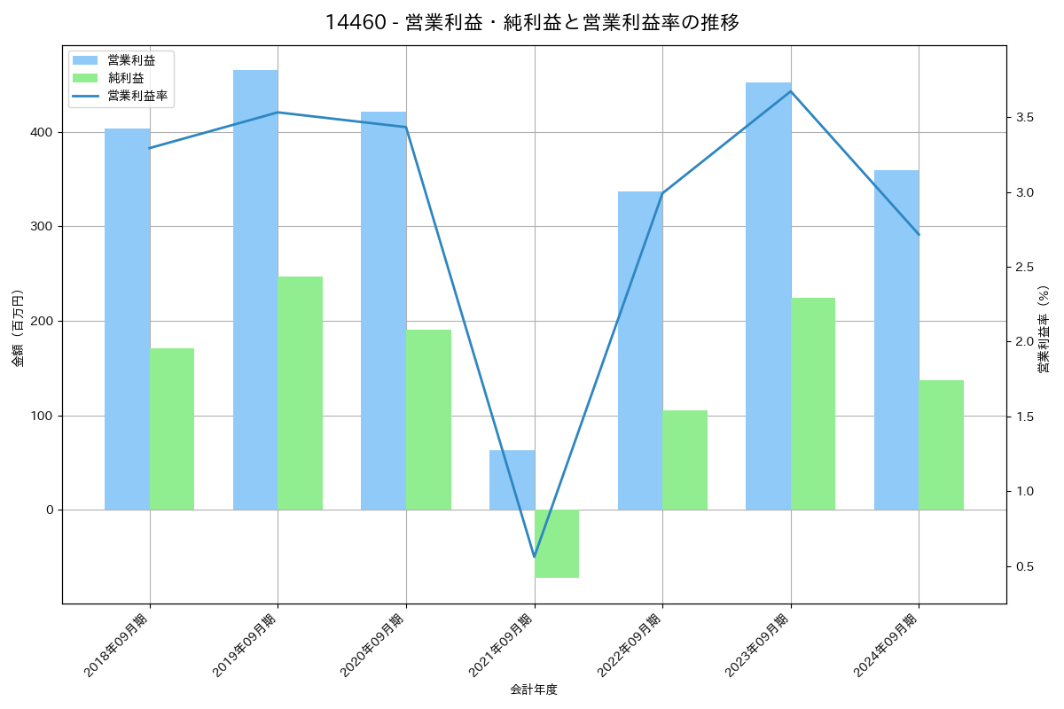 営業利益・純利益と営業利益率の推移グラフ