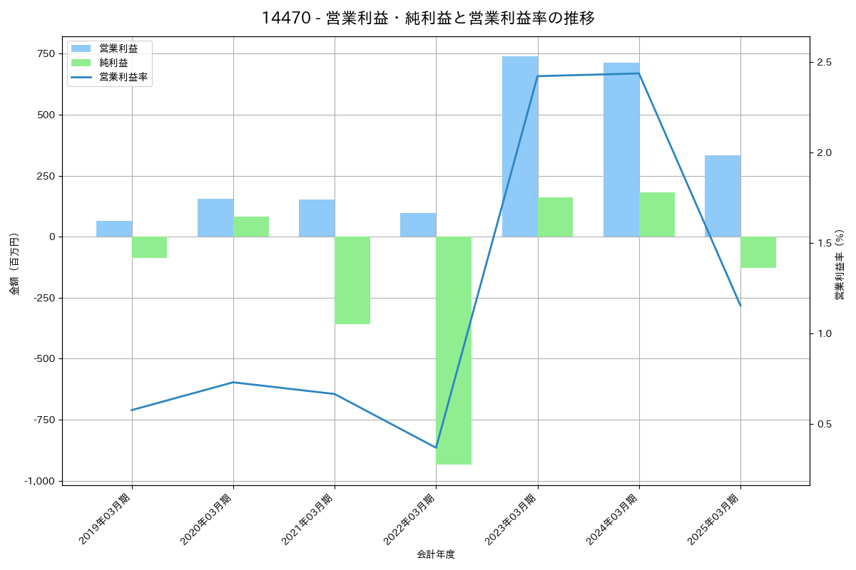 営業利益・純利益と営業利益率の推移グラフ