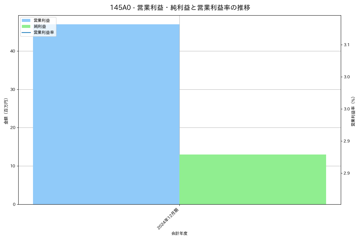 営業利益・純利益と営業利益率の推移グラフ