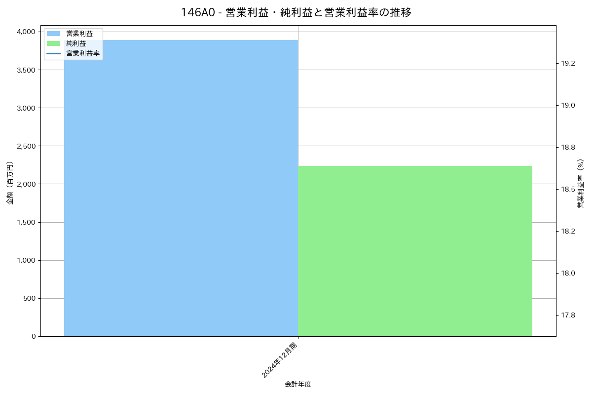 営業利益・純利益と営業利益率の推移グラフ