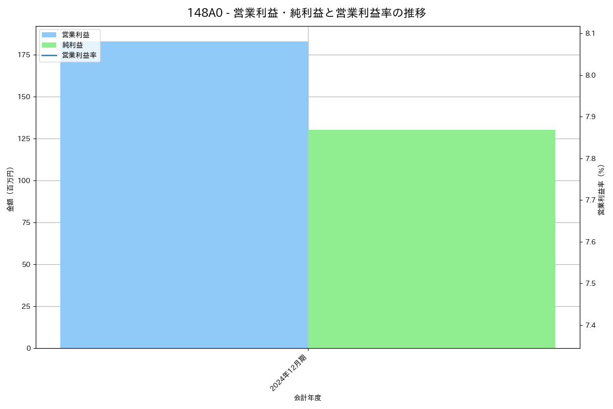 営業利益・純利益と営業利益率の推移グラフ