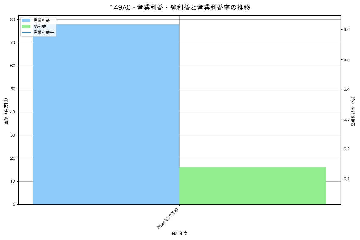 営業利益・純利益と営業利益率の推移グラフ