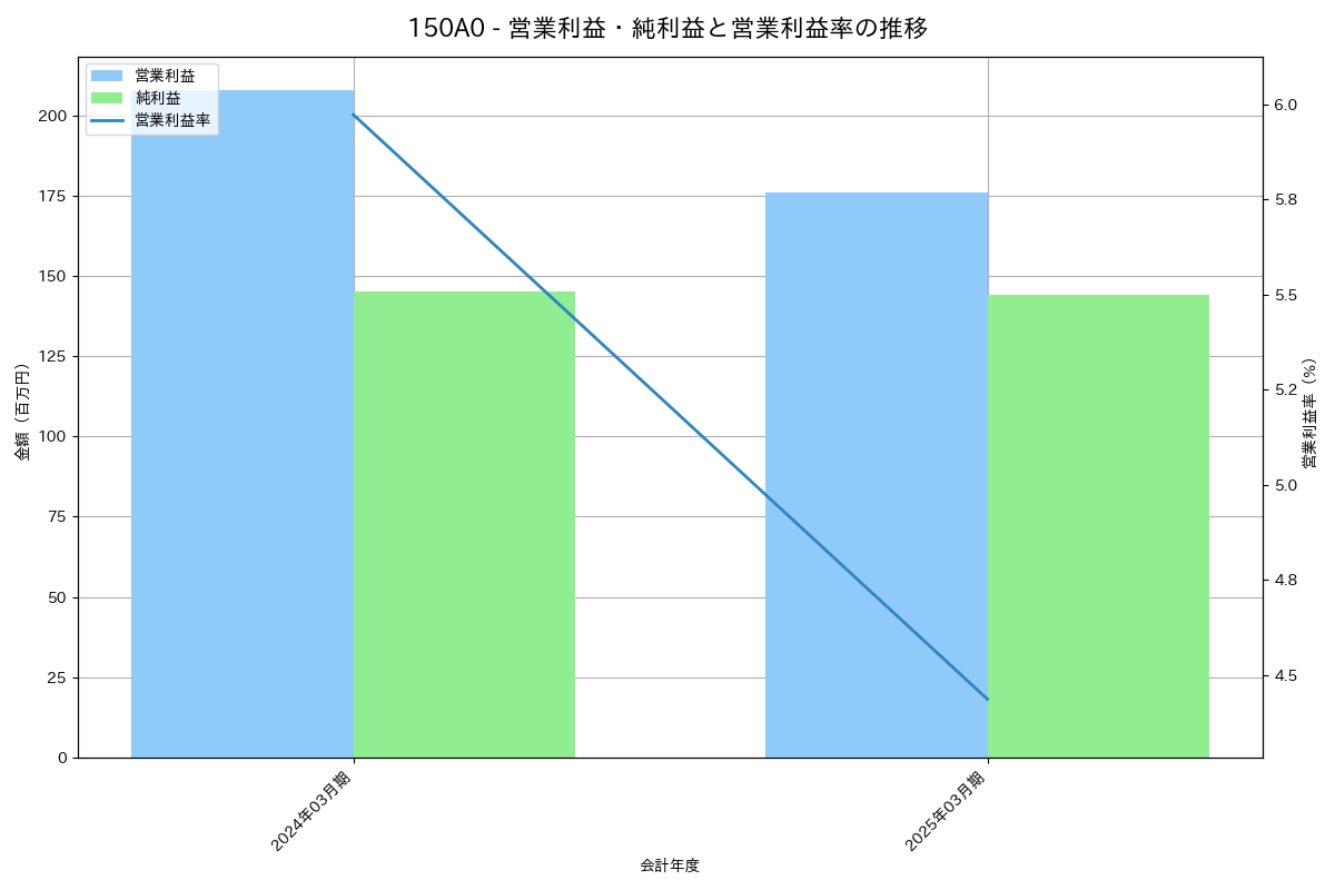 営業利益・純利益と営業利益率の推移グラフ