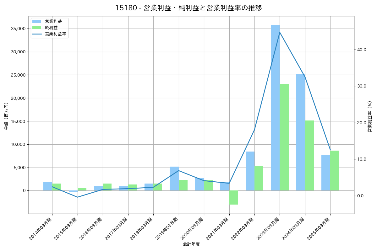営業利益・純利益と営業利益率の推移グラフ