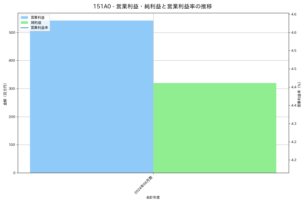 営業利益・純利益と営業利益率の推移グラフ