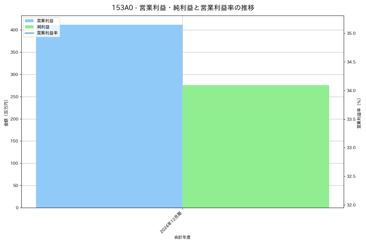 営業利益・純利益と営業利益率の推移グラフ