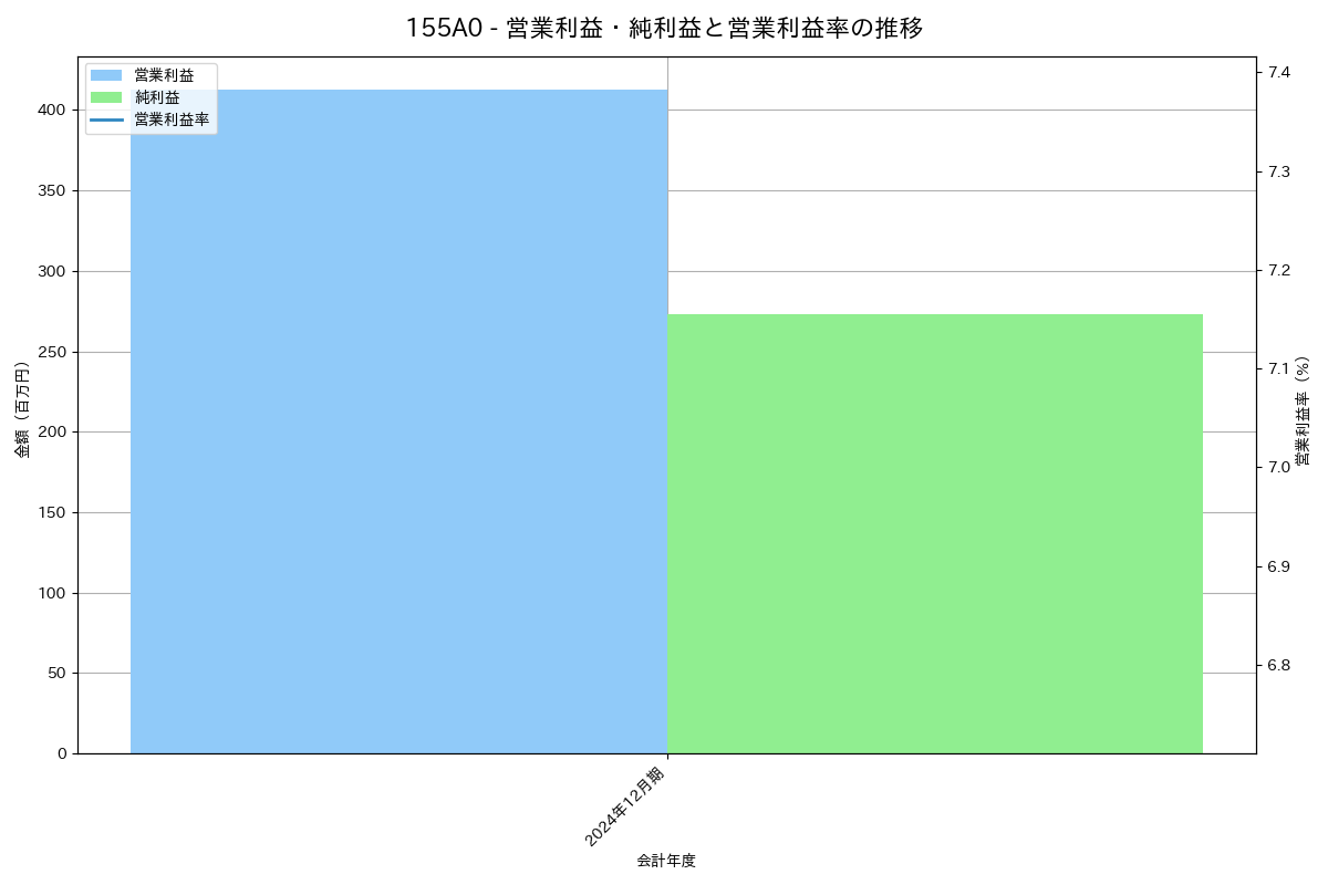 営業利益・純利益と営業利益率の推移グラフ