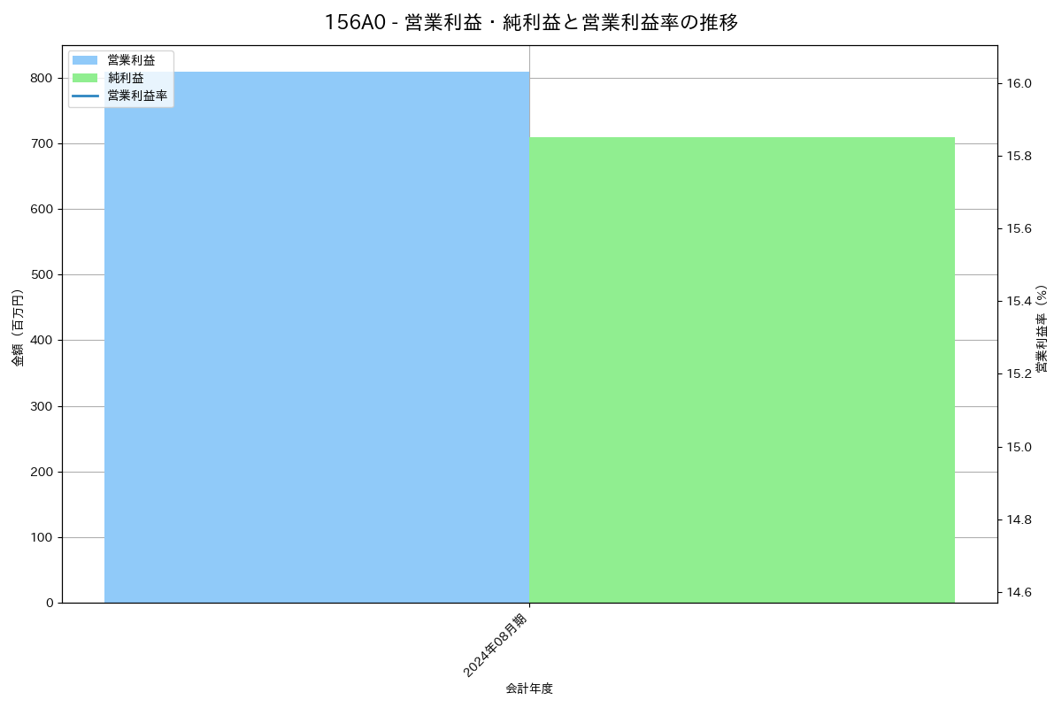 営業利益・純利益と営業利益率の推移グラフ