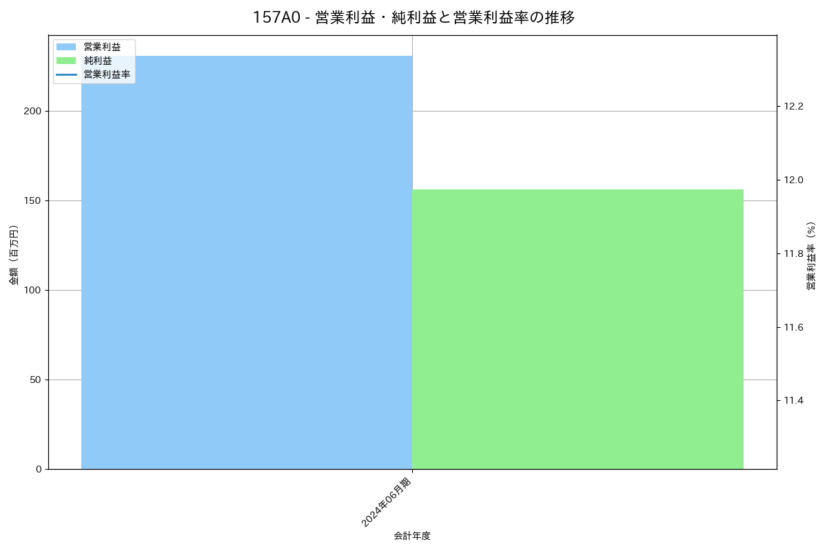 営業利益・純利益と営業利益率の推移グラフ