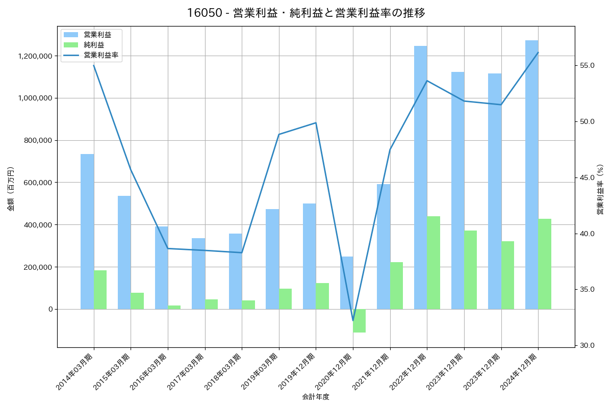 営業利益・純利益と営業利益率の推移グラフ