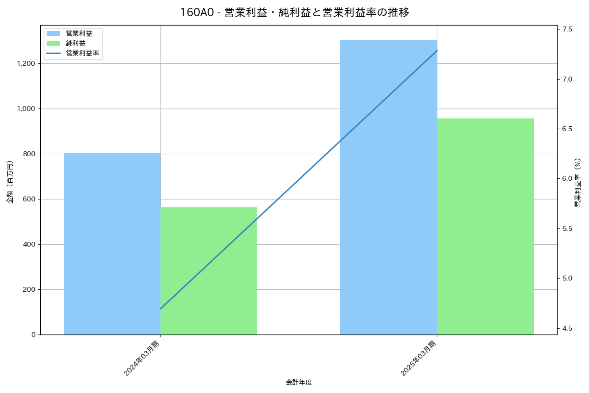 営業利益・純利益と営業利益率の推移グラフ
