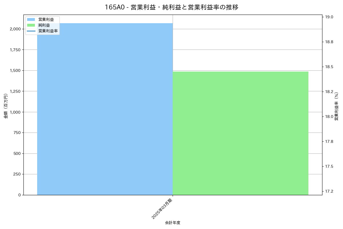 営業利益・純利益と営業利益率の推移グラフ