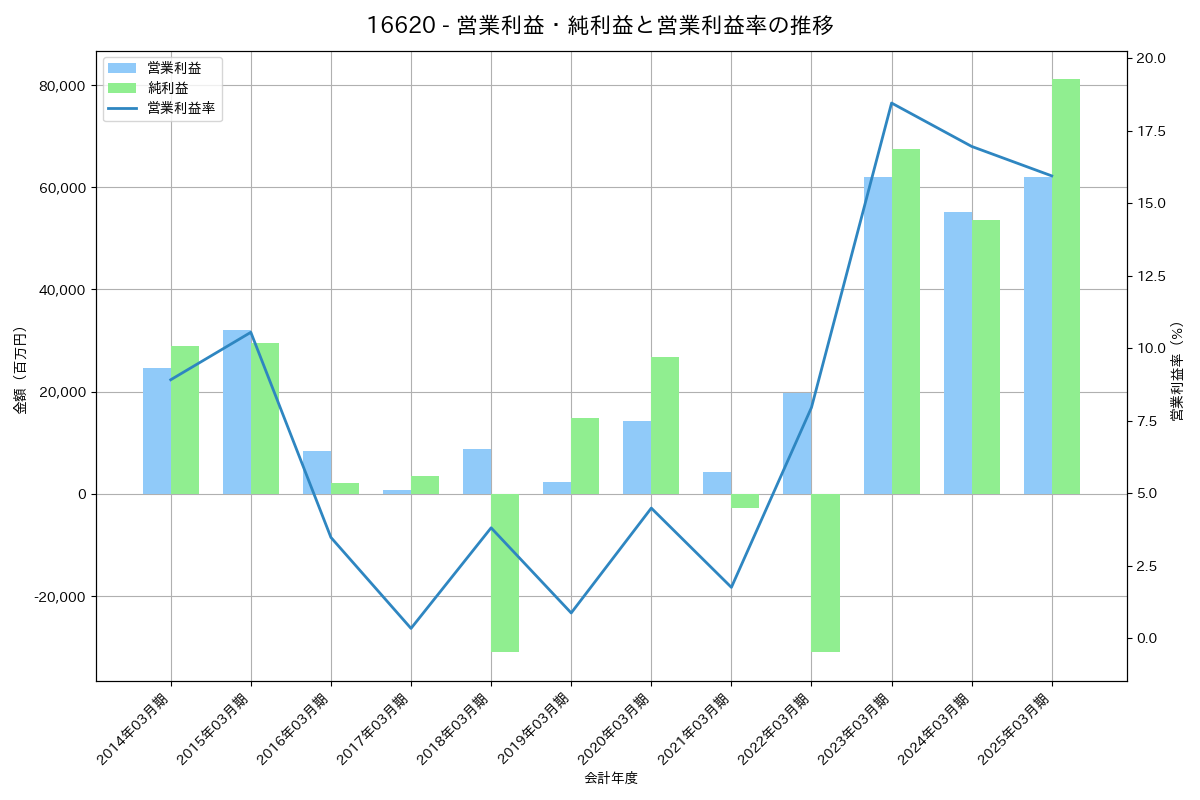 営業利益・純利益と営業利益率の推移グラフ