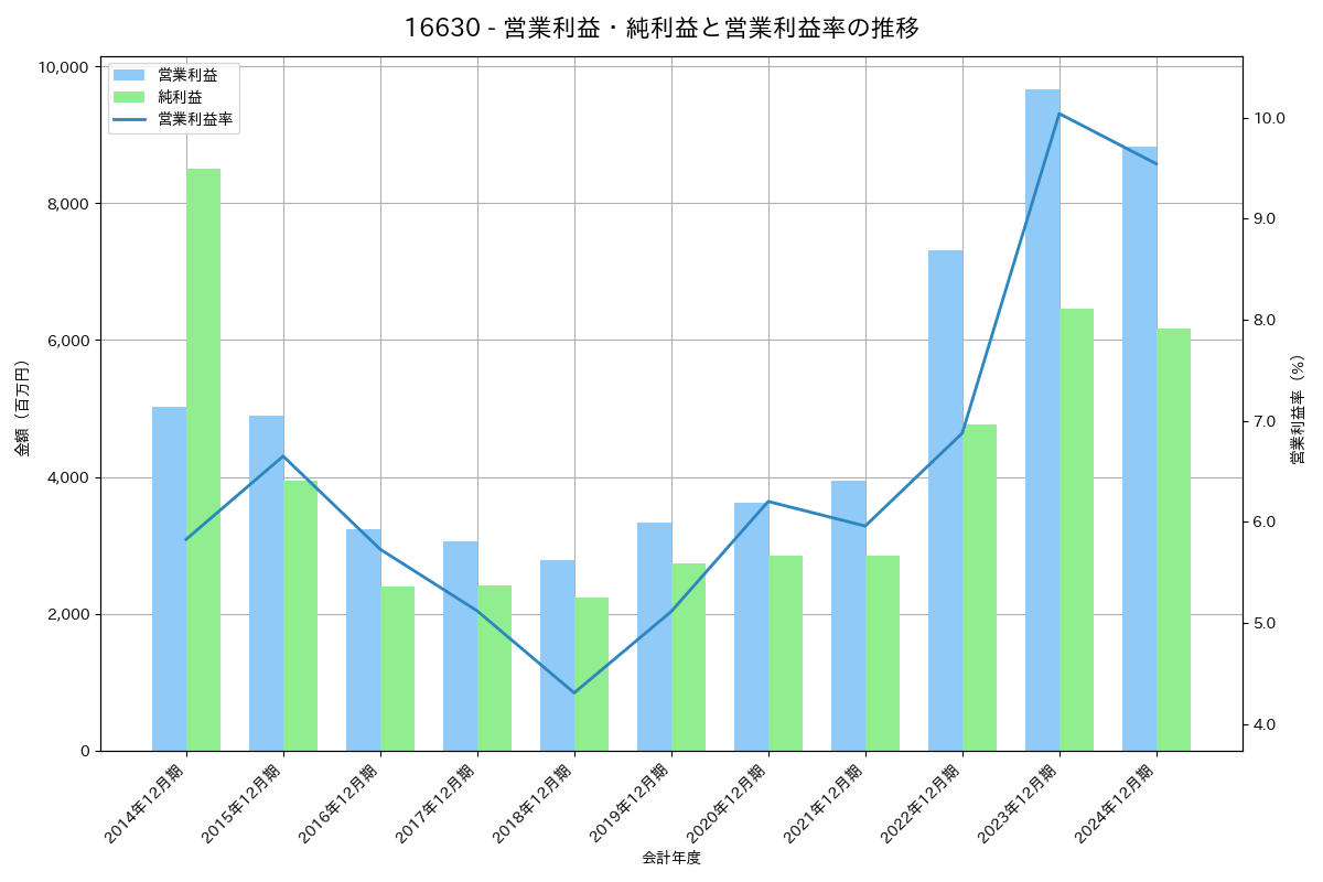 営業利益・純利益と営業利益率の推移グラフ