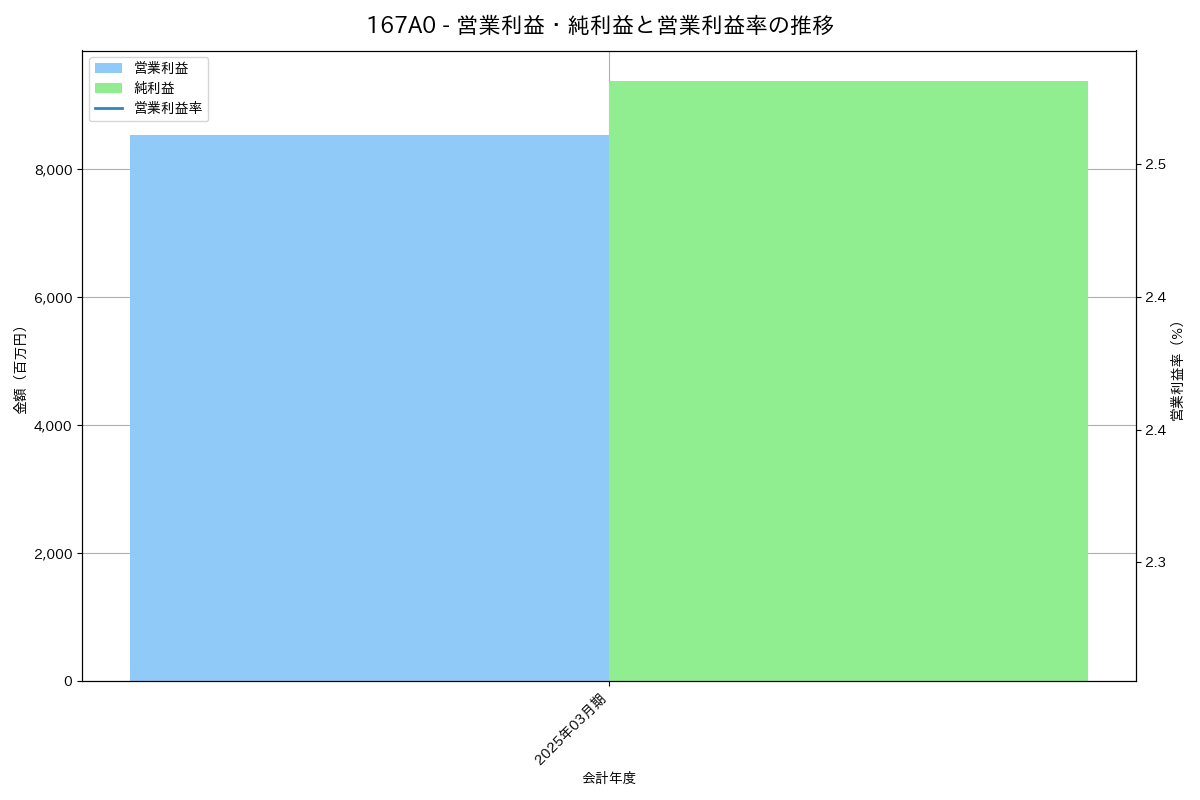 営業利益・純利益と営業利益率の推移グラフ