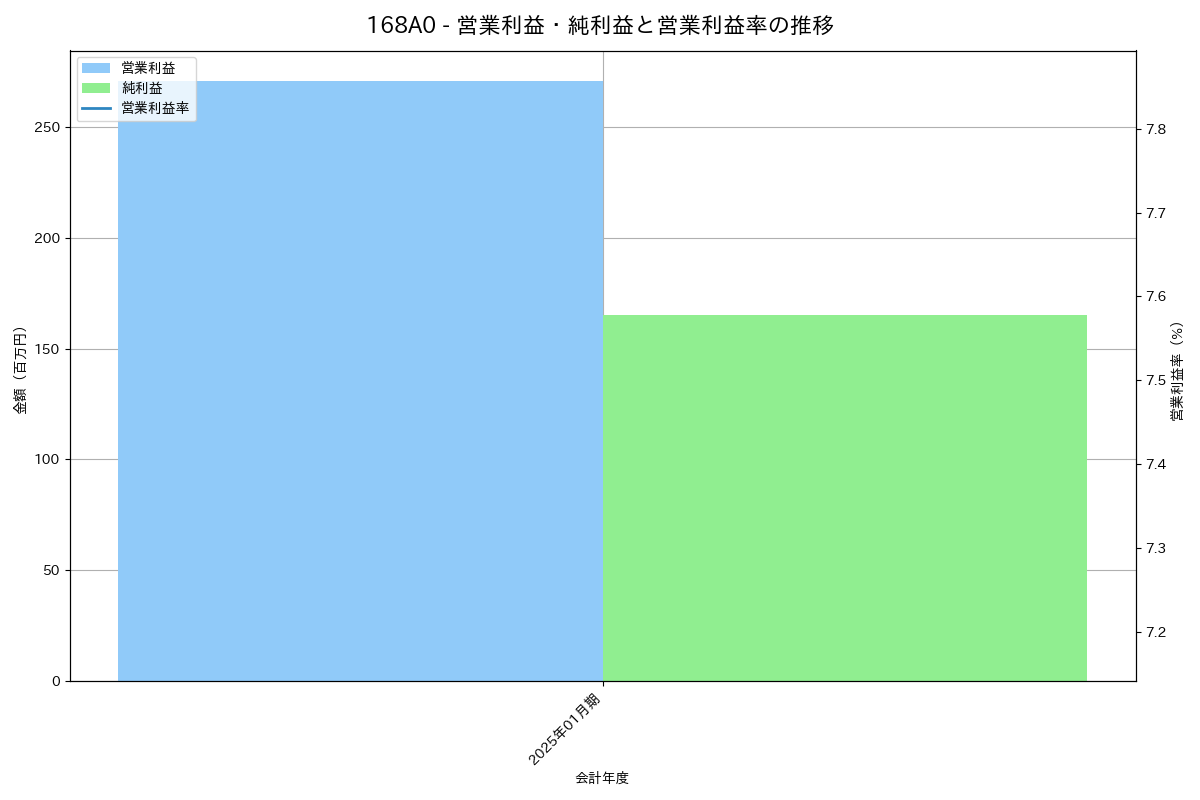 営業利益・純利益と営業利益率の推移グラフ