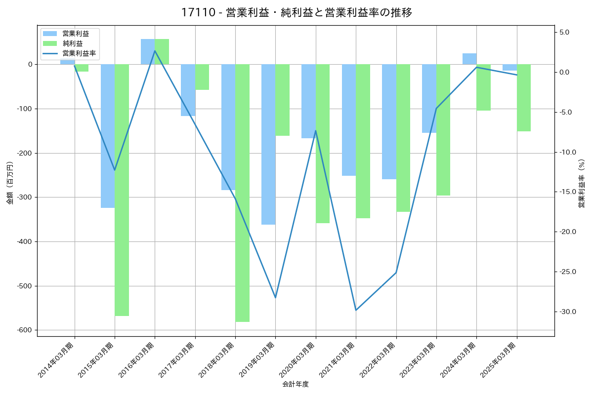 営業利益・純利益と営業利益率の推移グラフ