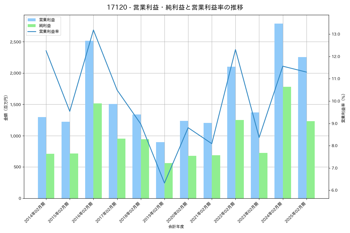 営業利益・純利益と営業利益率の推移グラフ