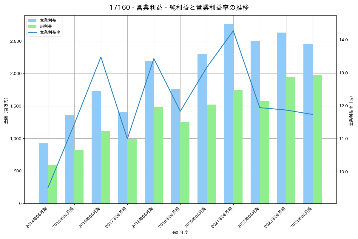 営業利益・純利益と営業利益率の推移グラフ