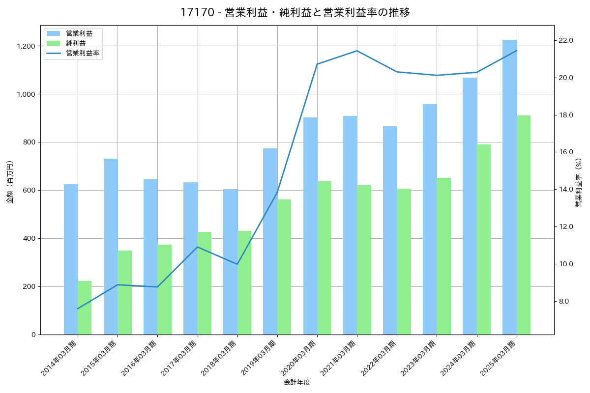 営業利益・純利益と営業利益率の推移グラフ
