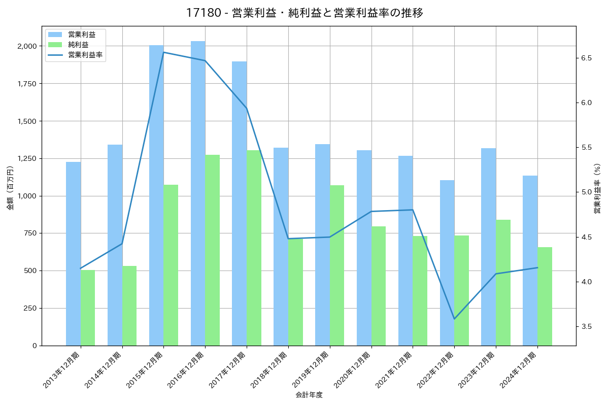 営業利益・純利益と営業利益率の推移グラフ