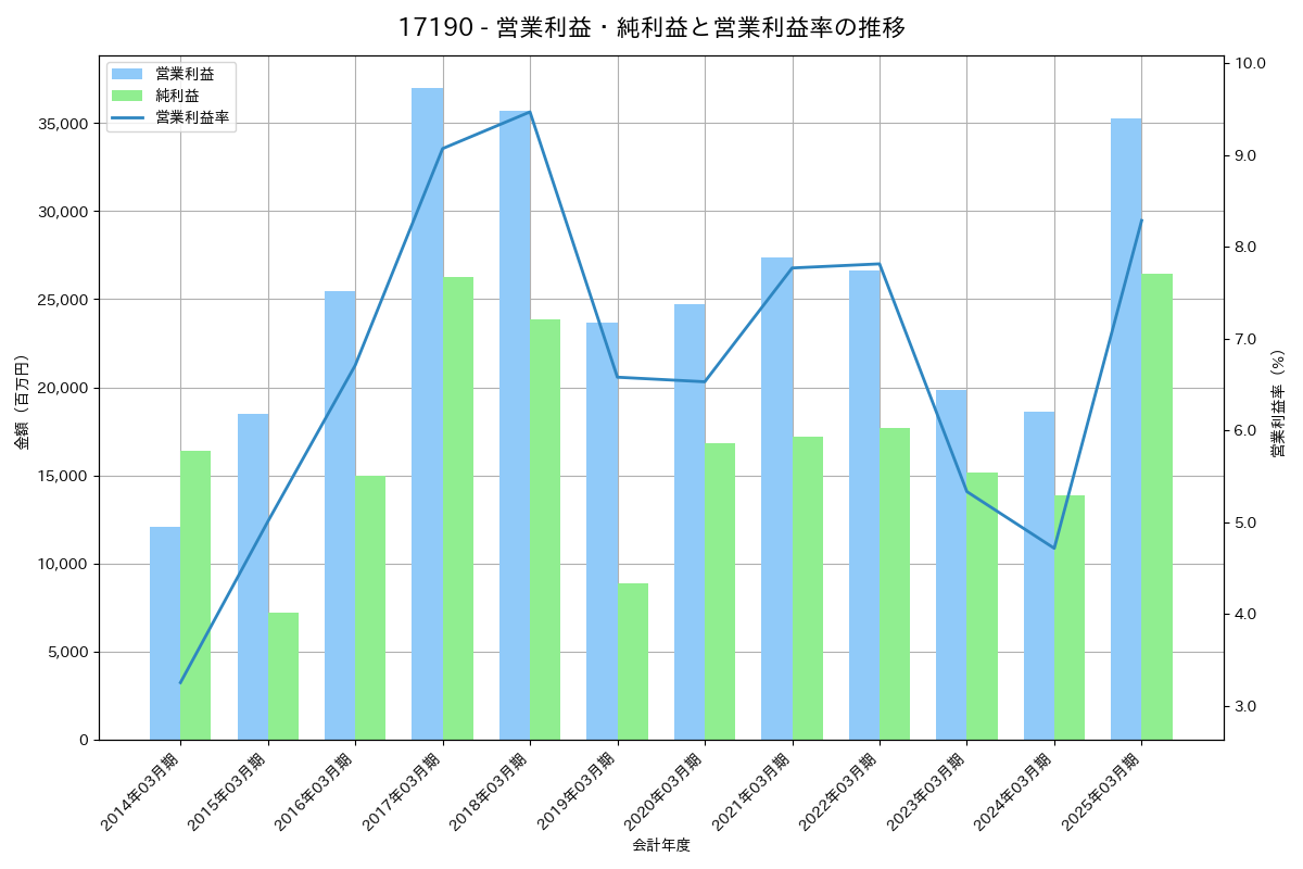 営業利益・純利益と営業利益率の推移グラフ