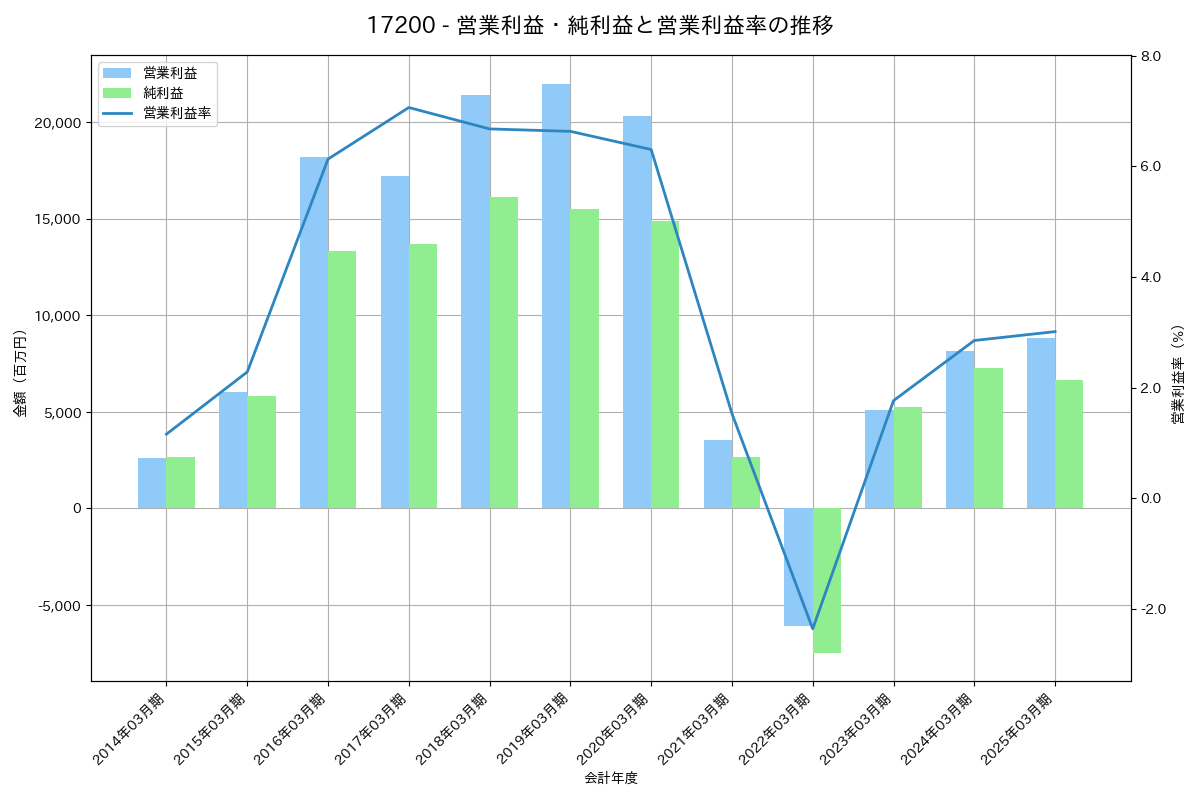 営業利益・純利益と営業利益率の推移グラフ