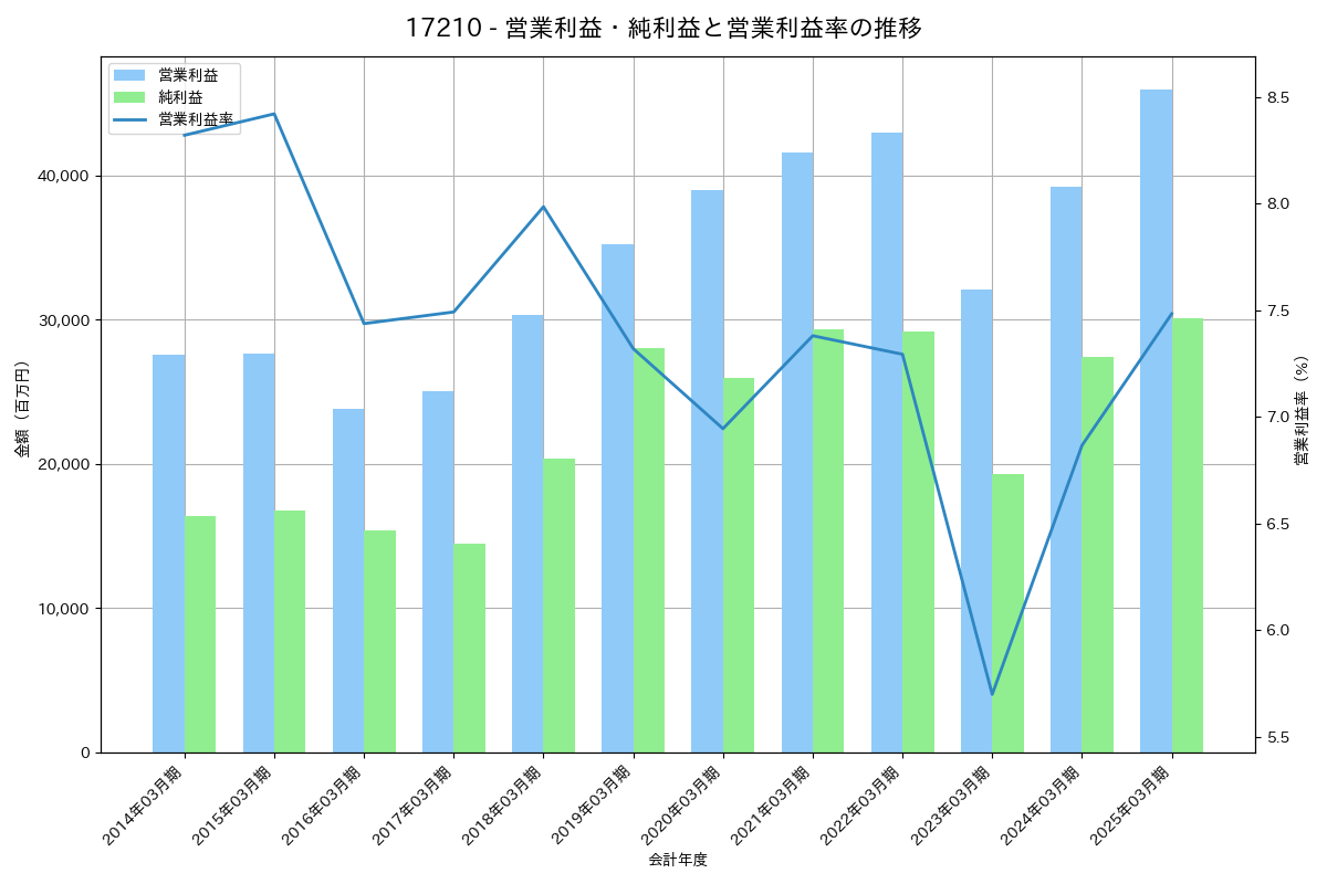 営業利益・純利益と営業利益率の推移グラフ