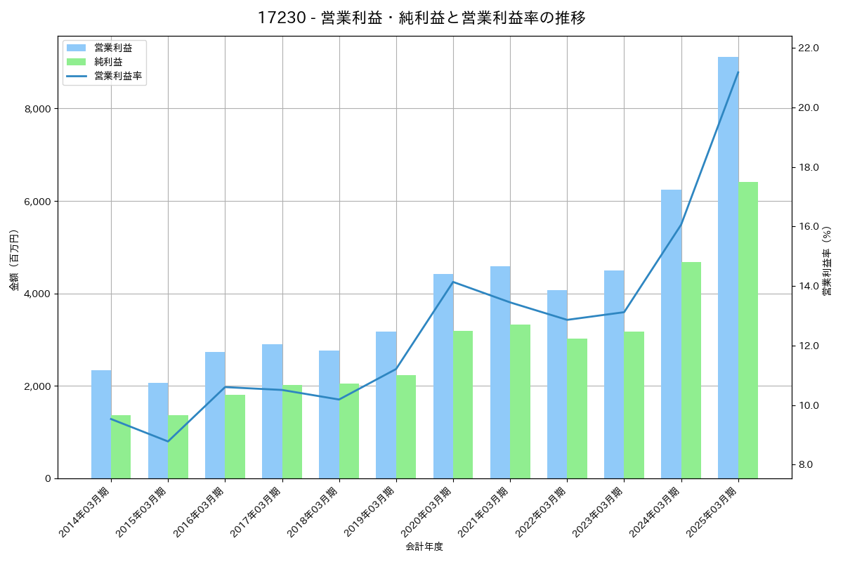 営業利益・純利益と営業利益率の推移グラフ