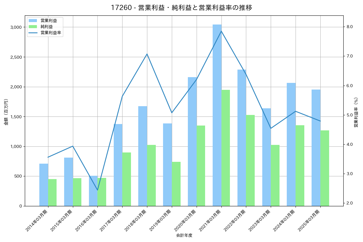 営業利益・純利益と営業利益率の推移グラフ