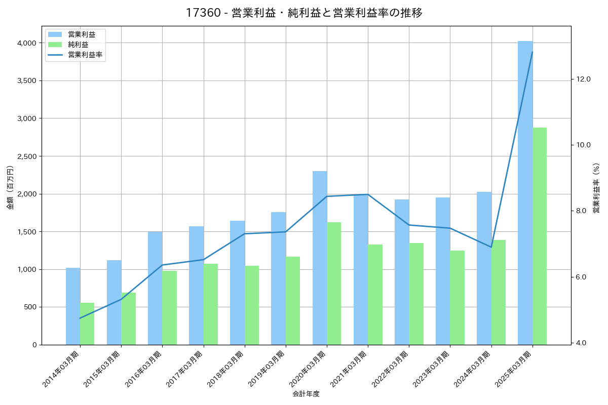 営業利益・純利益と営業利益率の推移グラフ