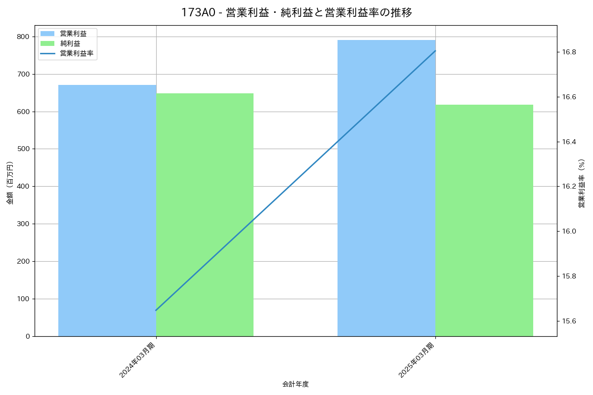 営業利益・純利益と営業利益率の推移グラフ